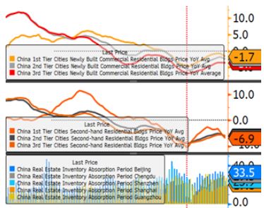 부동산 지표 하락세 전환